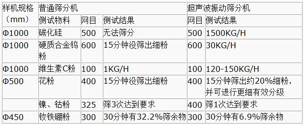 超聲波振動(dòng)篩與普通振動(dòng)篩相比優(yōu)勢體現(xiàn)