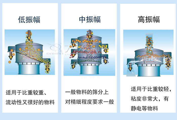 超聲波振動篩振幅如何調整？